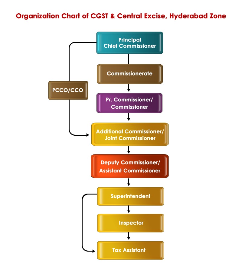 Organizational Chart